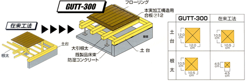 土台に使用されるほどの太い木材を一階根太に使用