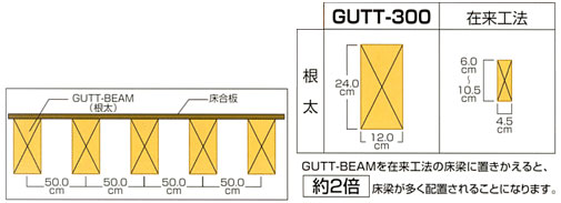 骨太の根太材“GUTT-BEAM”を50.0cm間隔に配置した頑強な二・三階床組!!