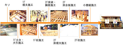 マニュアルに沿った厳しい工程管理