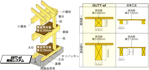 軸組工法にツーバイフォー工法の面構造のよさを取り入れました