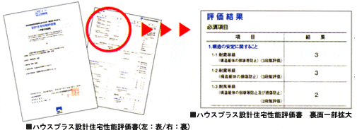 床組の高い水平剛性により耐震・耐風性能は最高等級を可能にしました。